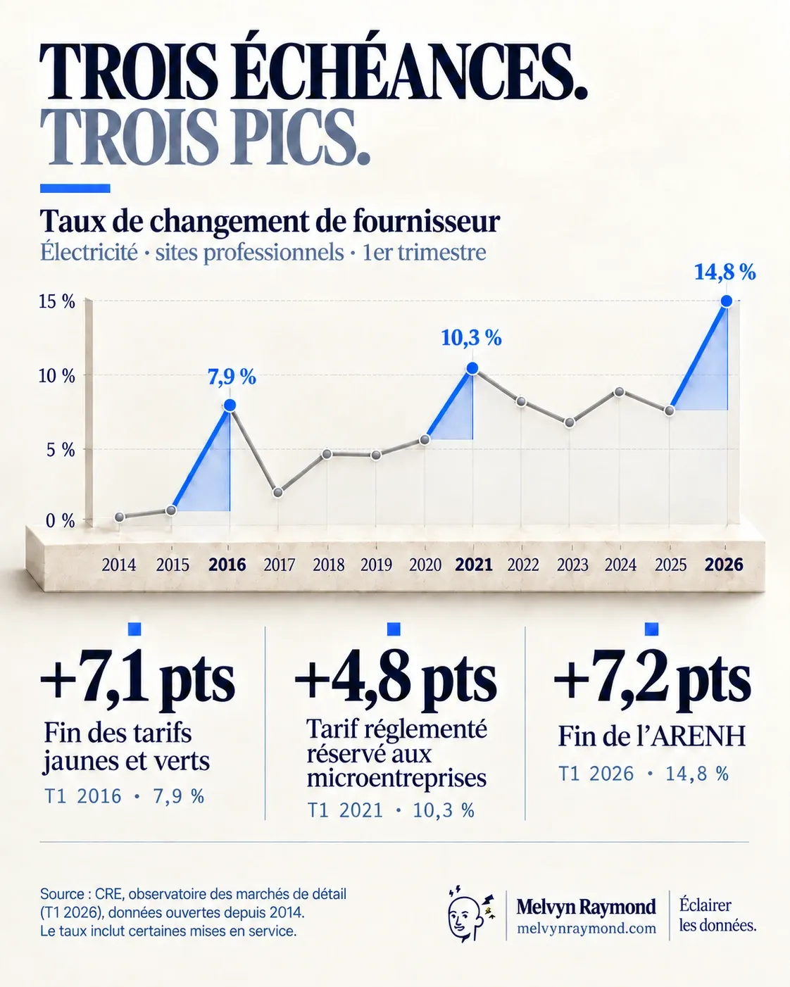 Taux de changement de fournisseur d'électricité des sites professionnels au 1er trimestre, 2014-2026 : trois pics, 7,9 % en 2016 (+7,1 points, fin des tarifs jaunes et verts), 10,3 % en 2021 (+4,8 points, tarif réglementé réservé aux microentreprises) et 14,8 % en 2026 (+7,2 points, fin de l'ARENH). Source : CRE.