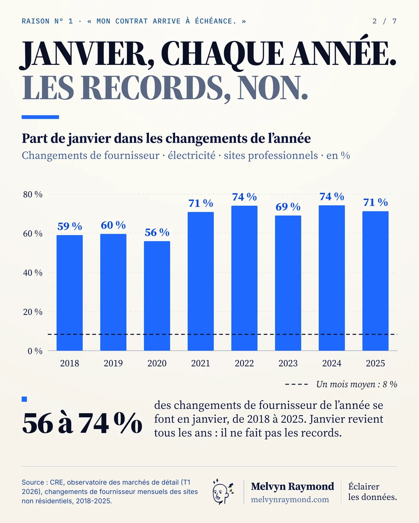 Part de janvier dans les changements de fournisseur de l'année, électricité, sites professionnels : 59 % en 2018, 60 % en 2019, 56 % en 2020, 71 % en 2021, 74 % en 2022, 69 % en 2023, 74 % en 2024 et 71 % en 2025, contre 8 % pour un mois moyen. Source : CRE.