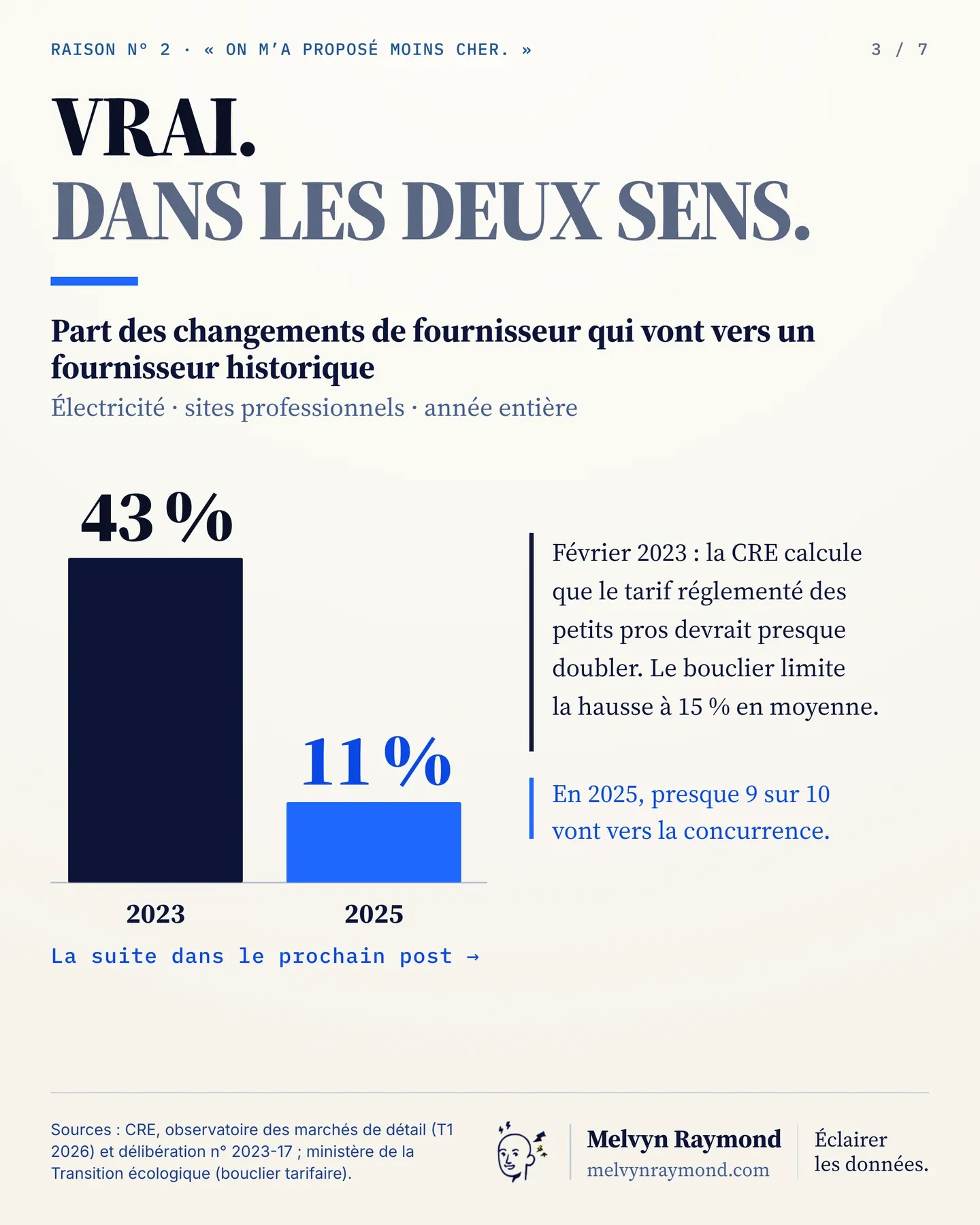 Part des changements de fournisseur qui vont vers un fournisseur historique, électricité, sites professionnels, année entière : 43 % en 2023, 11 % en 2025. Sources : CRE, ministère de la Transition écologique.