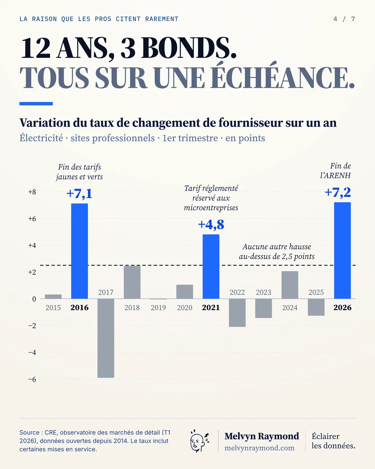 Variation sur un an du taux de changement de fournisseur au 1er trimestre, en points, 2015-2026 : +7,1 en 2016 (fin des tarifs jaunes et verts), +4,8 en 2021 (tarif réglementé réservé aux microentreprises) et +7,2 en 2026 (fin de l'ARENH) ; aucune autre hausse au-dessus de 2,5 points. Source : CRE.