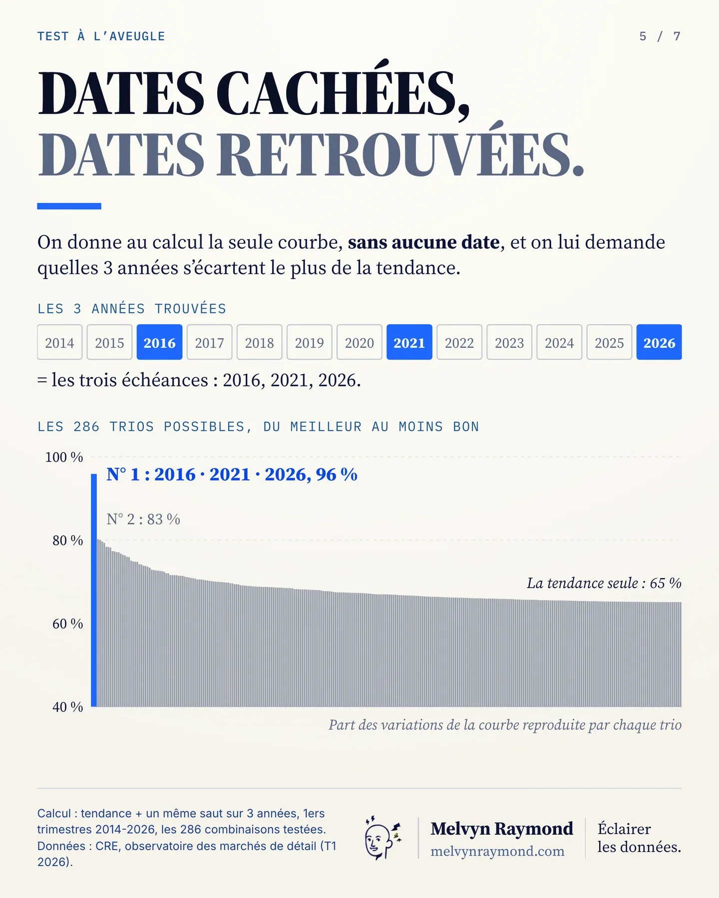 Test à l'aveugle sur les 286 trios d'années possibles, 1ers trimestres 2014-2026 : le calcul retrouve 2016, 2021 et 2026, qui reproduisent 96 % des variations de la courbe, contre 83 % pour le deuxième trio et 65 % pour la tendance seule. Données : CRE.