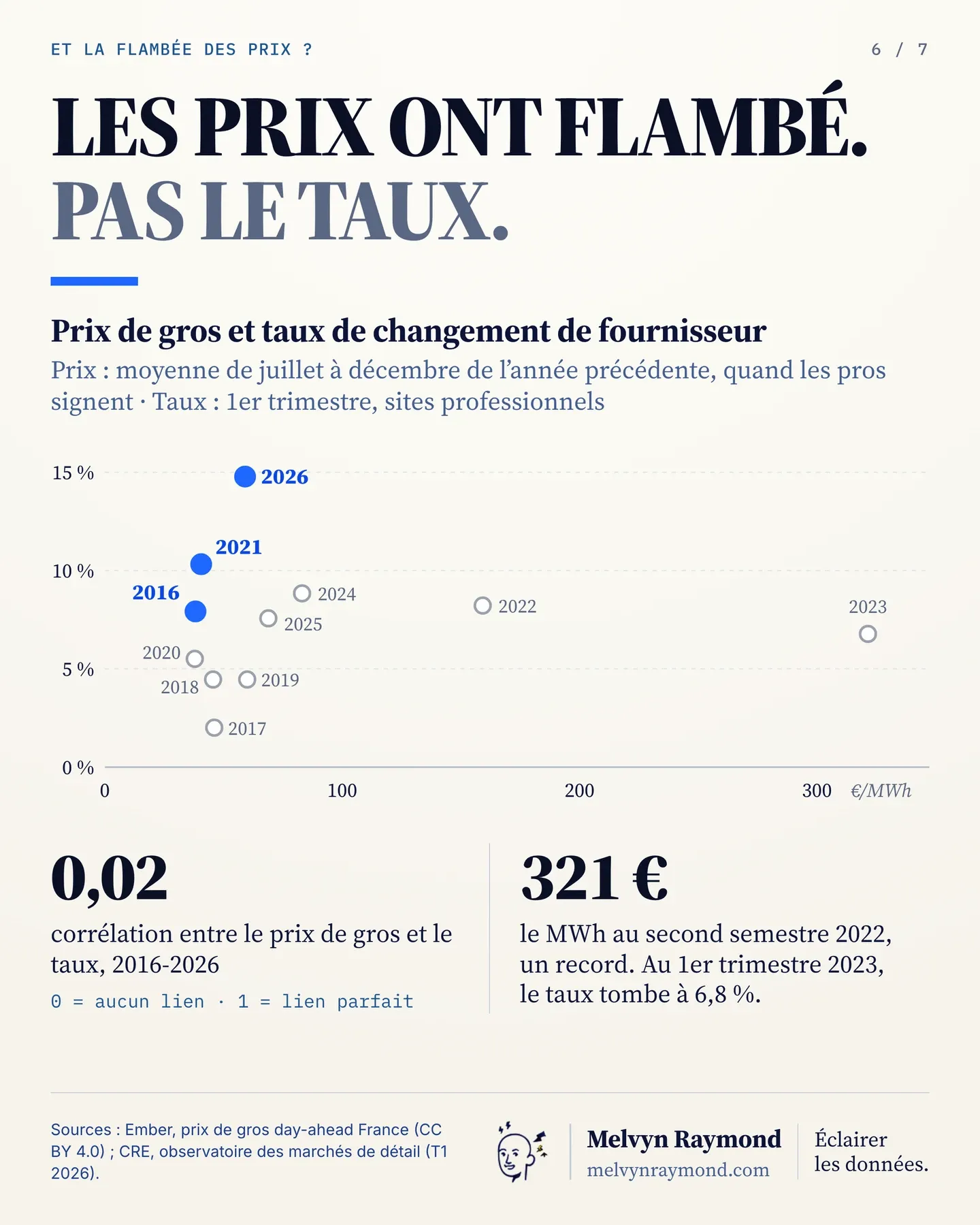 Prix de gros de l'électricité (moyenne de juillet à décembre de l'année précédente, en €/MWh) et taux de changement de fournisseur au 1er trimestre, 2016-2026 : corrélation de 0,02 ; 321 €/MWh au second semestre 2022, puis un taux de 6,8 % au 1er trimestre 2023. Sources : Ember, CRE.
