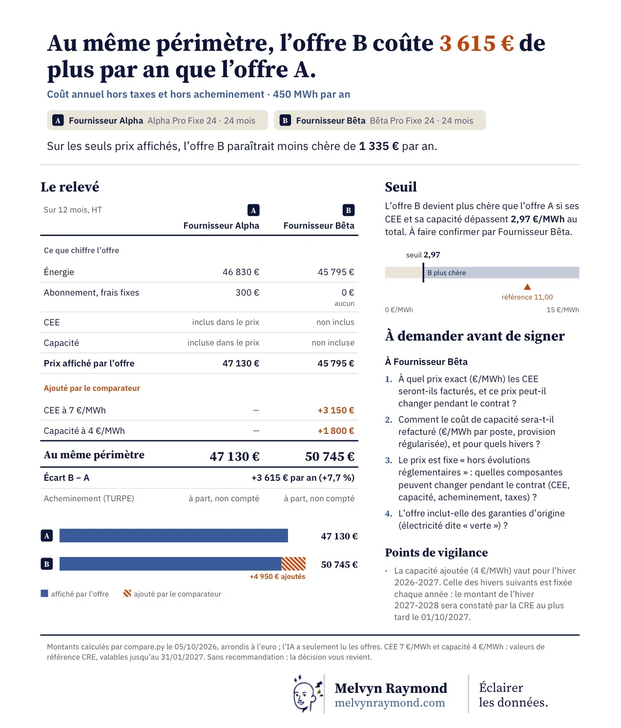 Fiche de la démo, offres fictives : au même périmètre, l'offre B coûte 3 615 € de plus par an que l'offre A (50 745 € contre 47 130 € hors taxes, pour 450 MWh par an), alors que sur les seuls prix affichés elle paraissait 1 335 € moins chère ; le comparateur ajoute à l'offre B ses CEE (+3 150 €) et sa capacité (+1 800 €) ; seuil de 2,97 €/MWh ; quatre questions à poser au fournisseur.