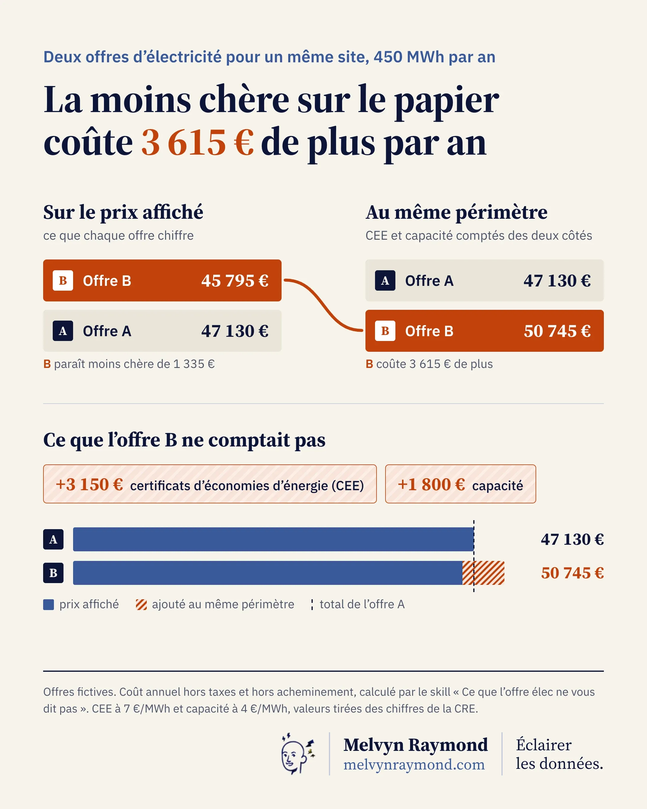 La moins chère sur le papier coûte 3 615 € de plus par an. Sur le prix affiché, l’offre B (45 795 €) paraît moins chère que l’offre A (47 130 €) ; au même périmètre, B coûte 50 745 € contre 47 130 € pour A. L’offre B ne comptait ni 3 150 € de certificats d’économies d’énergie ni 1 800 € de capacité. Offres fictives, 450 MWh par an, hors taxes et hors acheminement.